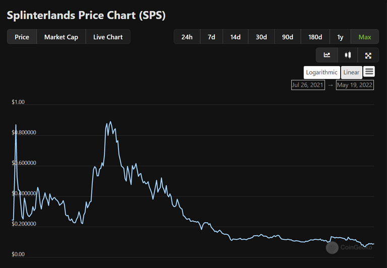 Splinterlands price, SPS chart, and market cap _ CoinGecko  Brave 5_19_2022 5_45_37 PM.png