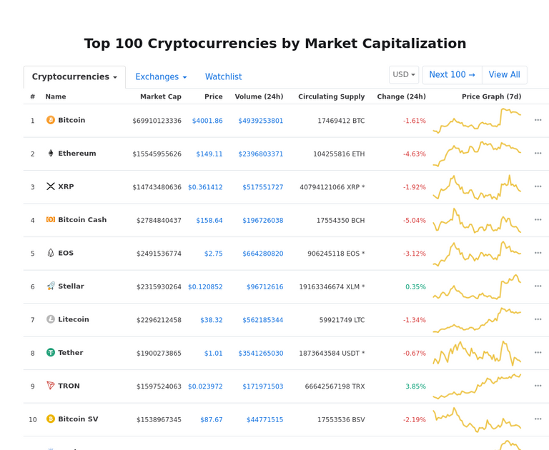 Cryptocurrency Market Snapshot