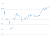 7 Day Chart