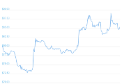 7 Day Chart