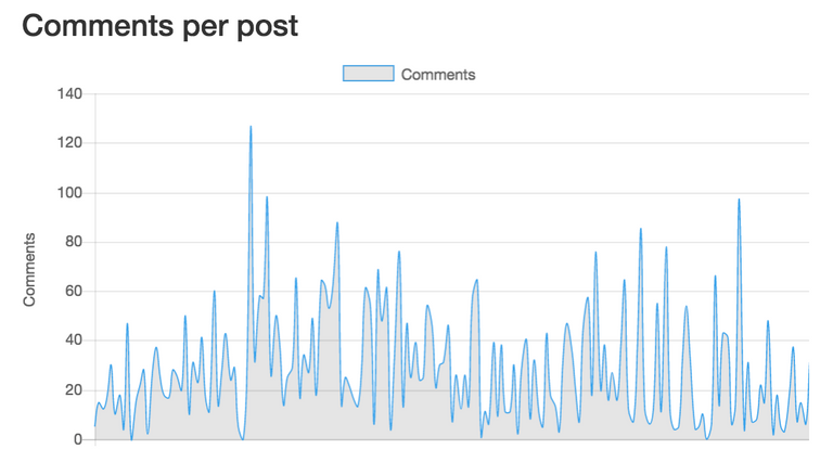 Number of comments trend