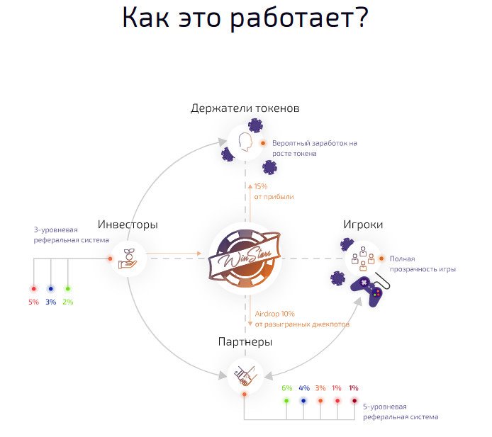 Как работает WinStars