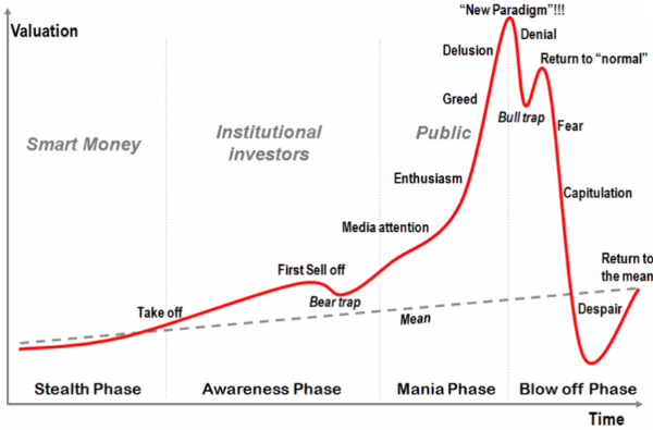 Bitcoin main trend lines