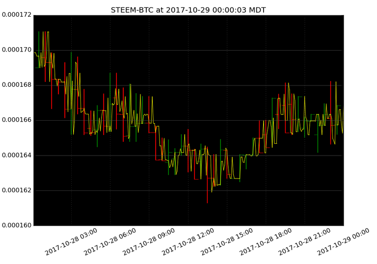 market activity plot