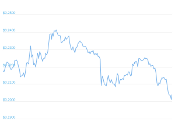 7 Day Chart