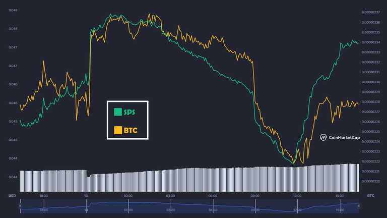 Fonte: https://coinmarketcap.com/pt-br/currencies/splintershards/