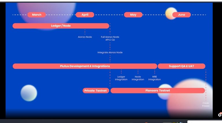 Cardano Smart Contract Roadmap