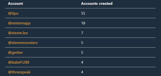 Accounts Created.png