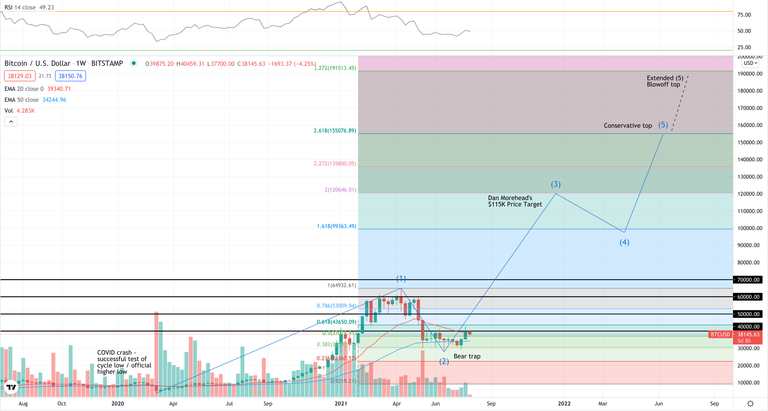 btc.weekly.cycle forecast.8.8.png