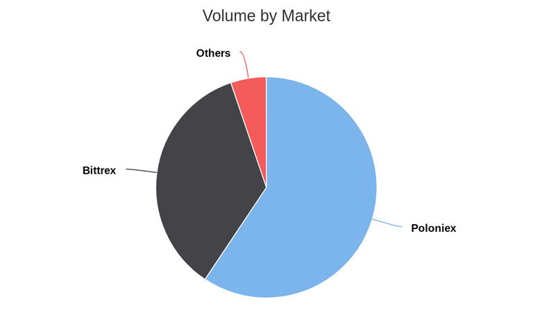 Volume by Market