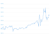 7 Day Chart