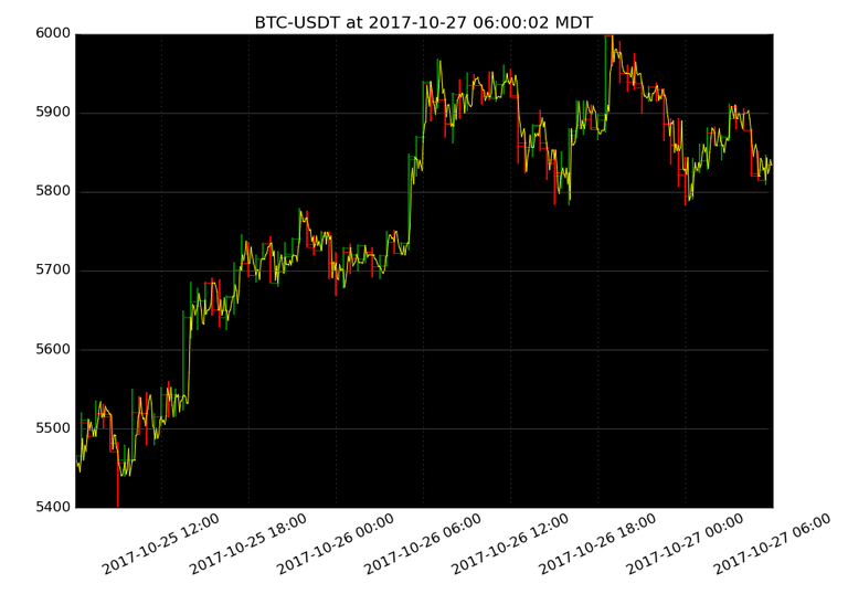 market activity plot