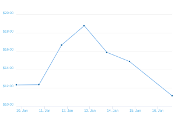 7 Day Chart