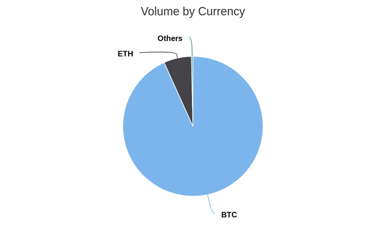 Volume by Currency