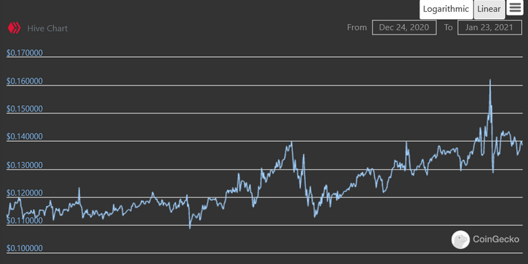 Screenshot_20210123 Hive price, HIVE price index, chart, and info CoinGecko.png