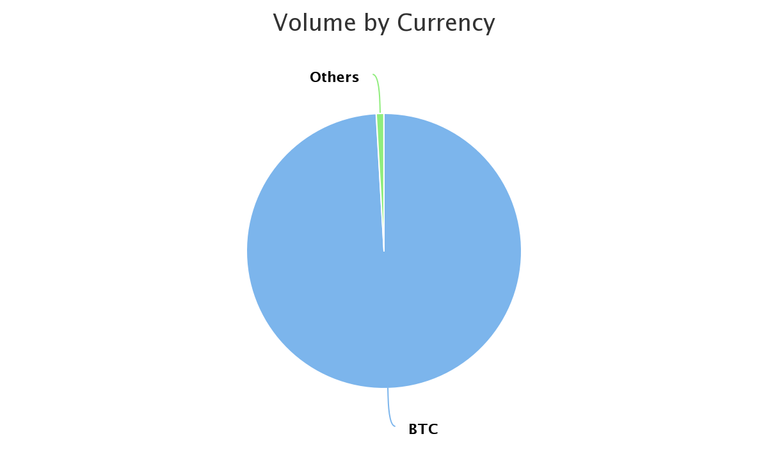 Volume by Currency