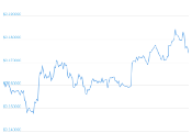 7 Day Chart