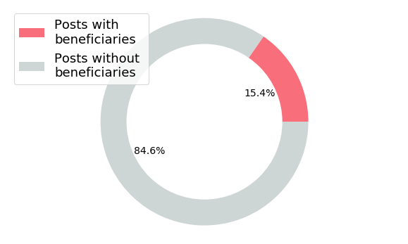 Posts with/without beneficiaries payout sum