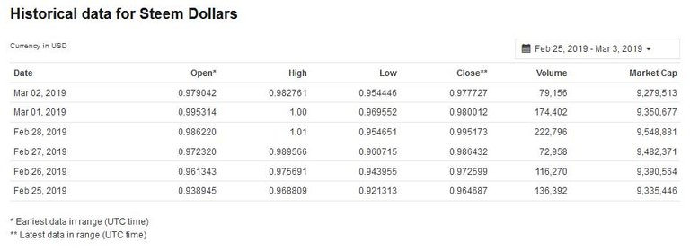 historical data for STEEM Dollars