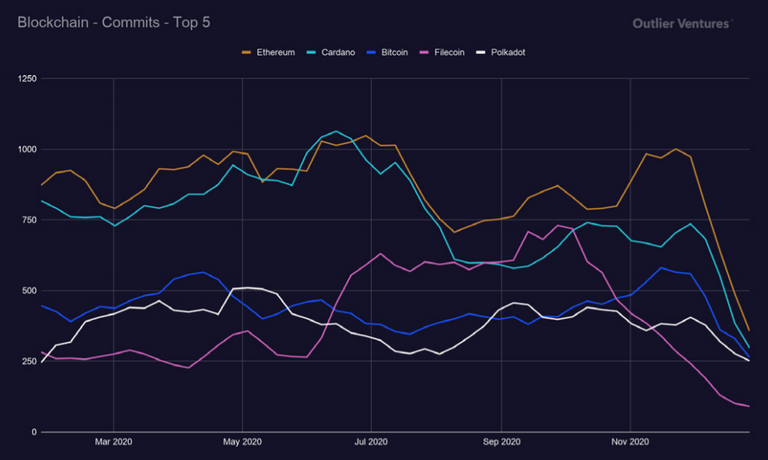 top 5 blockchain commits