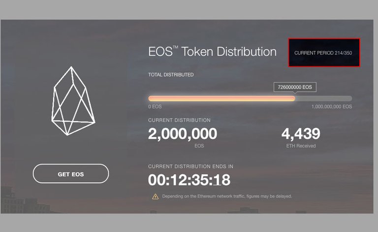 EOS Current Period