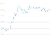 7 Day Chart