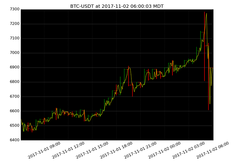 market activity plot