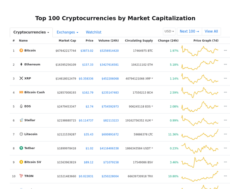 Cryptocurrency Market Snapshot