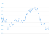 7 Day Chart