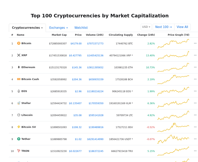 Cryptocurrency Market Snapshot