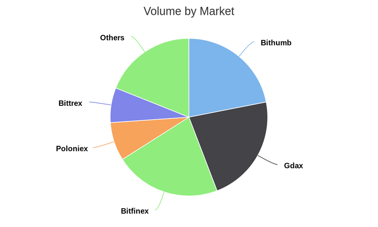 Volume by Market