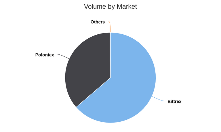 Volume by Market