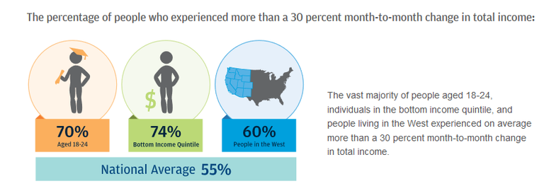 monthly income variance