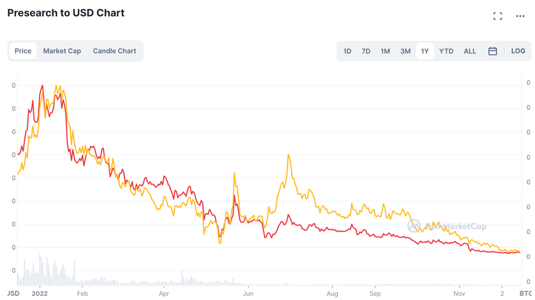 PRE 1y price graph