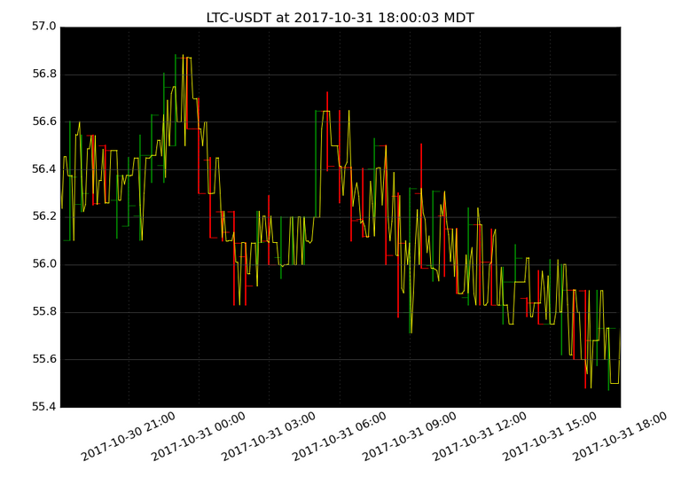 market activity plot