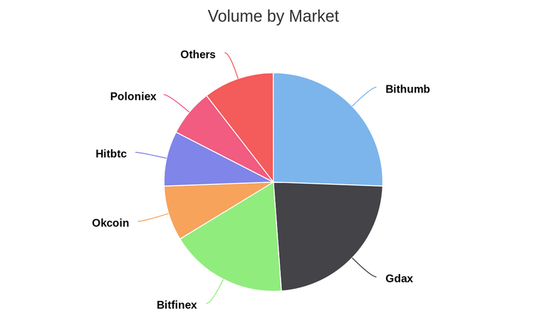 Volume by Market