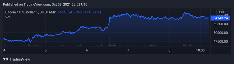 BTCUSD_20211009_035225.png