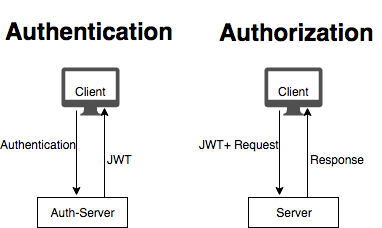 JWT Auth