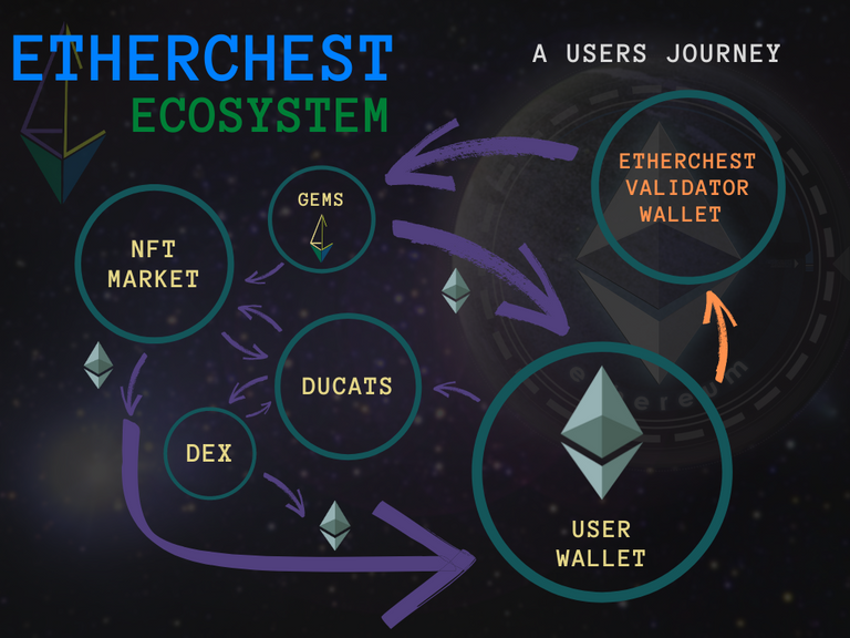 EtherChest Ecosystem