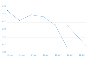 7 Day Chart