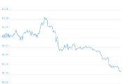 7 Day Chart