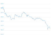 7 Day Chart