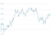 7 Day Chart