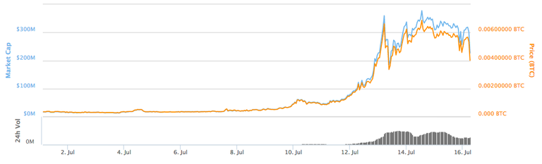 Steem Marketcap