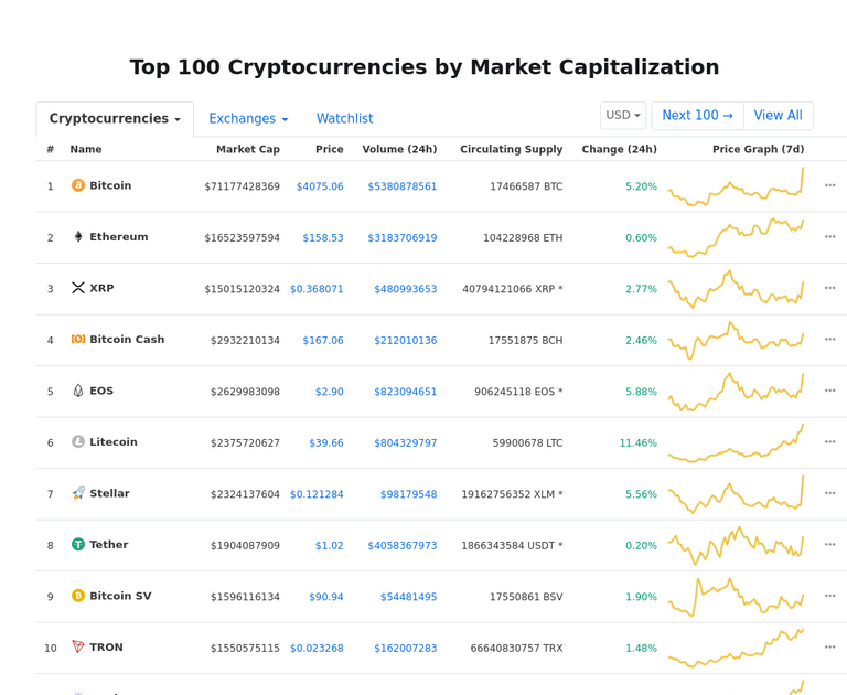 Cryptocurrency Market Snapshot