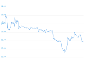 7 Day Chart