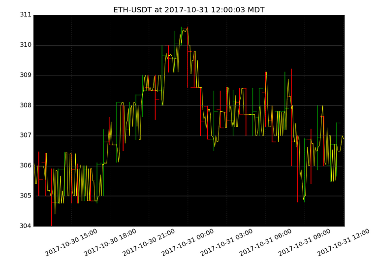 market activity plot