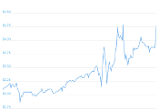 7 Day Chart