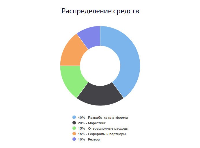 Распределение средств