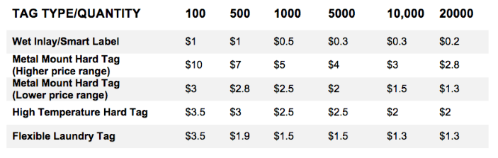 Comparison of tag RFID tag costs and types